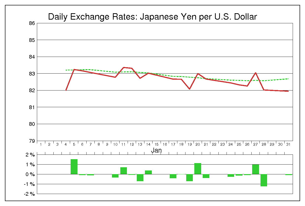 2011年1月のドル円（USD/JPY）